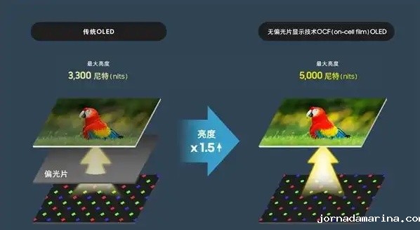 三星显示新技术来袭：OCF技术让OLED面板亮度飙升1.5倍